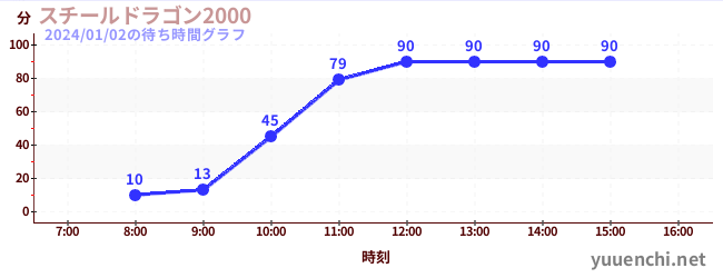 스틸 드래곤 2000の待ち時間グラフ