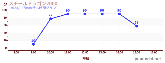 สตีล ดราก้อน 2000の待ち時間グラフ
