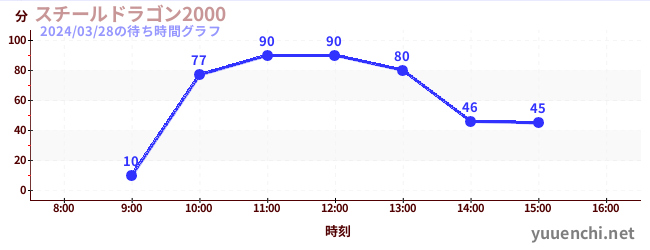 钢龙2000の待ち時間グラフ