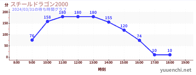 스틸 드래곤 2000の待ち時間グラフ