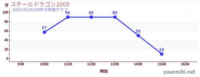 스틸 드래곤 2000の待ち時間グラフ