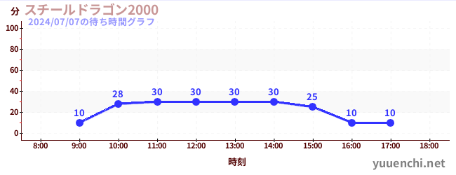 steel dragon 2000の待ち時間グラフ