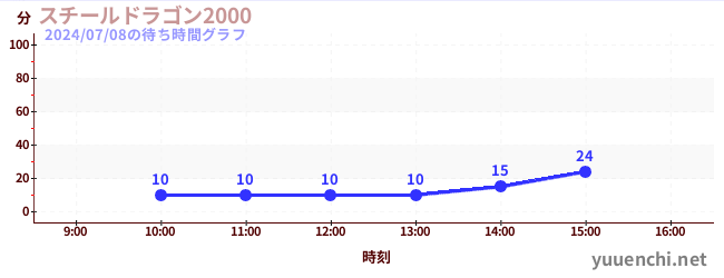 スチールドラゴン2000の待ち時間グラフ