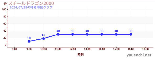 スチールドラゴン2000の待ち時間グラフ
