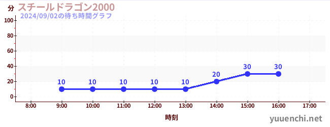 steel dragon 2000の待ち時間グラフ