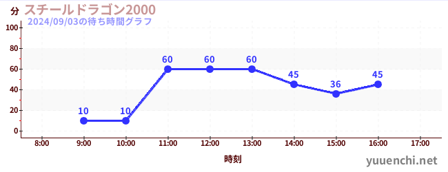 钢龙2000の待ち時間グラフ