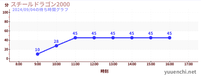 钢龙2000の待ち時間グラフ