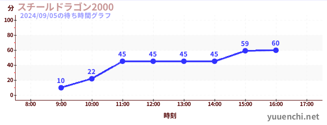 钢龙2000の待ち時間グラフ