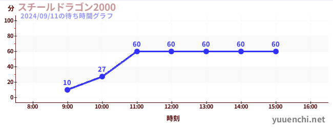 钢龙2000の待ち時間グラフ