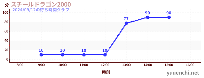 스틸 드래곤 2000の待ち時間グラフ