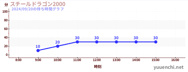 钢龙2000の待ち時間グラフ