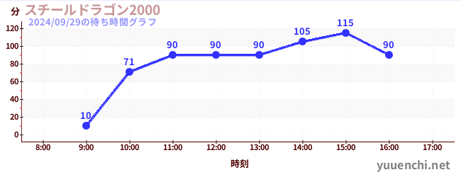 スチールドラゴン2000の待ち時間グラフ