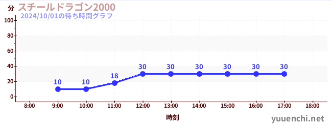 スチールドラゴン2000の待ち時間グラフ