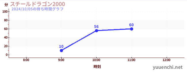スチールドラゴン2000の待ち時間グラフ
