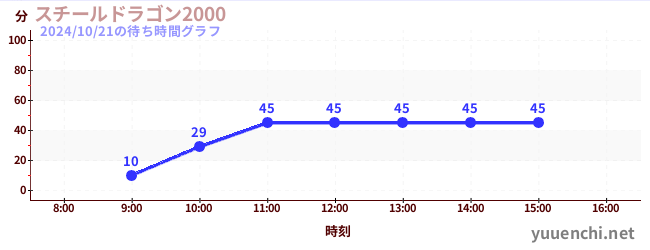 スチールドラゴン2000の待ち時間グラフ