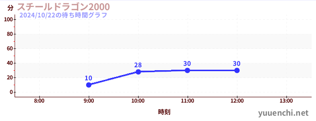 スチールドラゴン2000の待ち時間グラフ