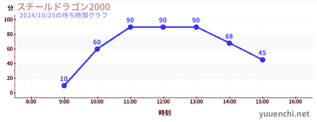 スチールドラゴン2000の待ち時間グラフ