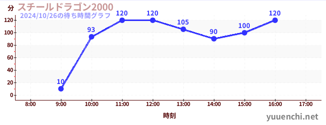 スチールドラゴン2000の待ち時間グラフ
