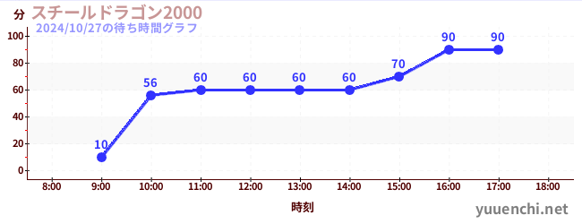 スチールドラゴン2000の待ち時間グラフ