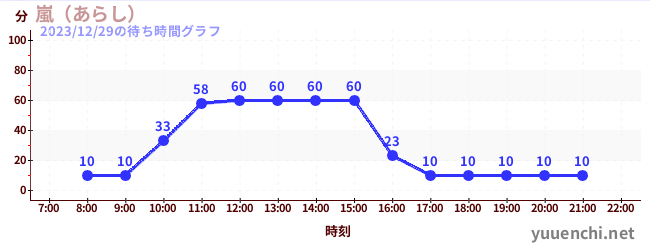 Arashiの待ち時間グラフ