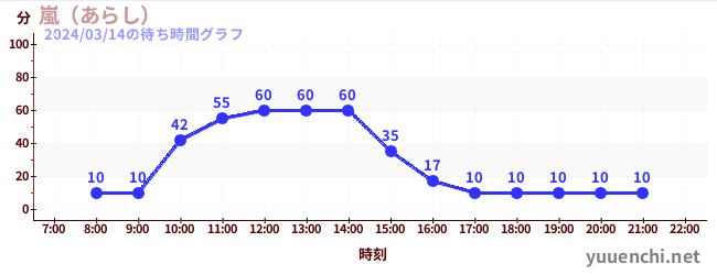 Arashiの待ち時間グラフ