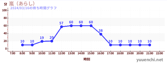 岚の待ち時間グラフ