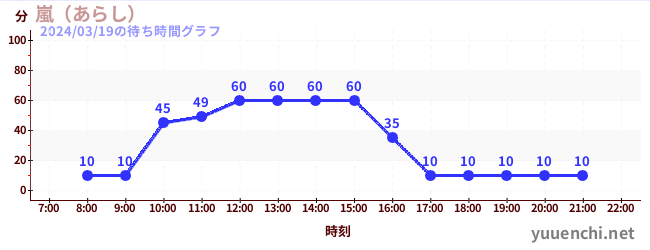 อาราชิの待ち時間グラフ