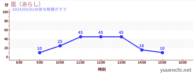 嵐の待ち時間グラフ