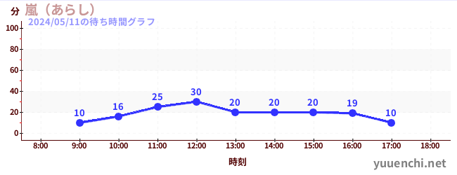 อาราชิの待ち時間グラフ