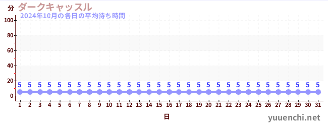 先月の待ち時間グラフ