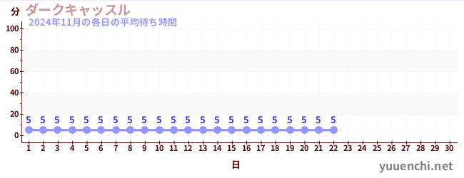 今月の待ち時間グラフ