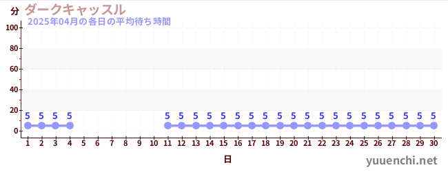 先月の待ち時間グラフ