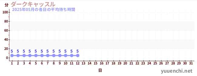 今月の待ち時間グラフ
