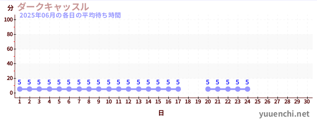 今月の待ち時間グラフ