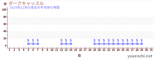 今月の待ち時間グラフ