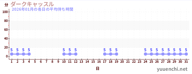 先月の待ち時間グラフ