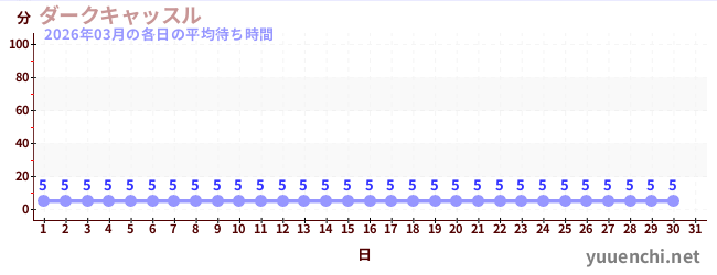 今月の待ち時間グラフ