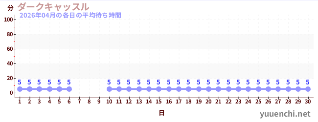 先月の待ち時間グラフ