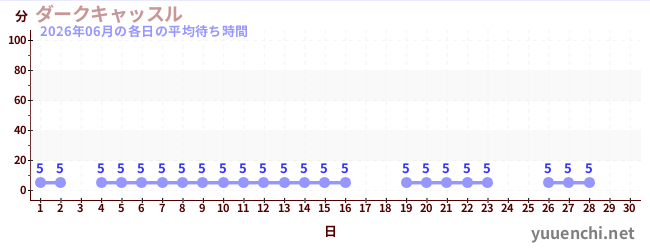 今月の待ち時間グラフ