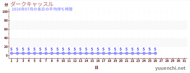 今月の待ち時間グラフ