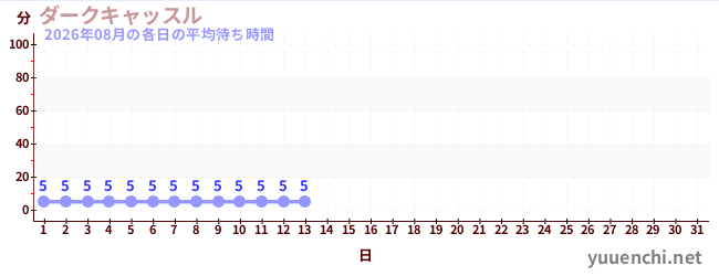 今月の待ち時間グラフ