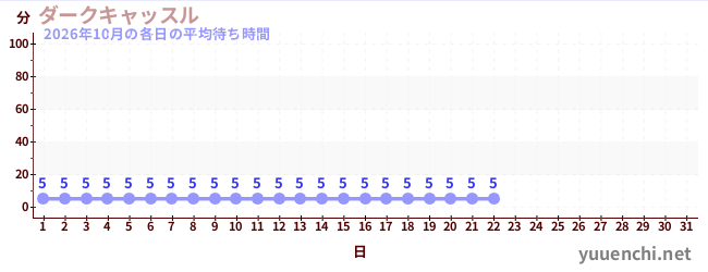 今月の待ち時間グラフ