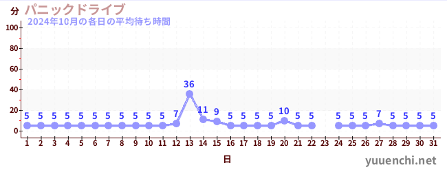 先月の待ち時間グラフ