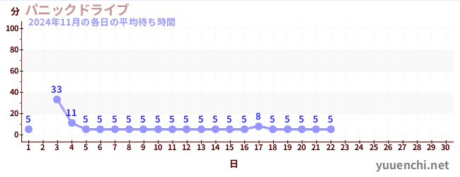 今月の待ち時間グラフ