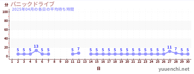 先月の待ち時間グラフ