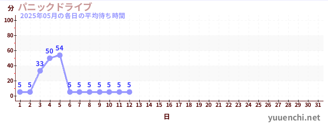 今月の待ち時間グラフ
