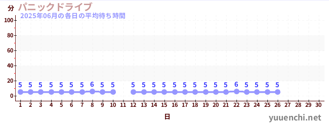 今月の待ち時間グラフ