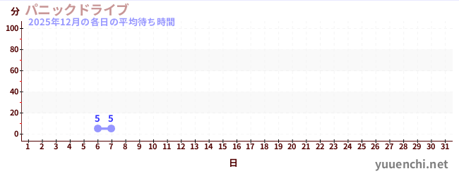 今月の待ち時間グラフ