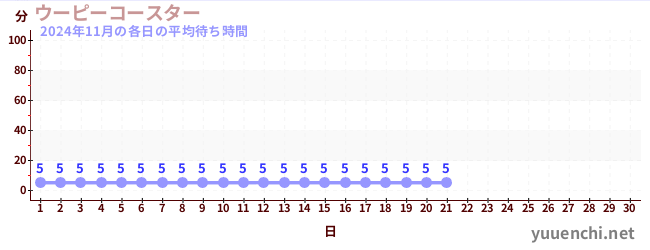 今月の待ち時間グラフ