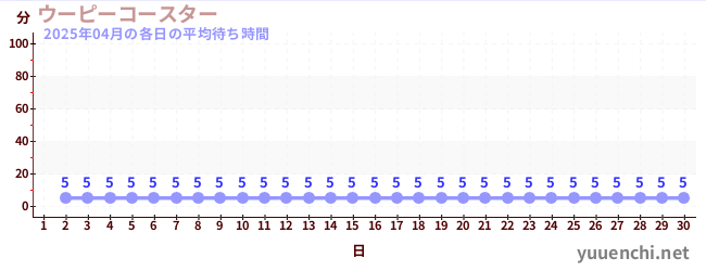 今月の待ち時間グラフ